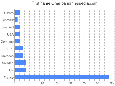 Vornamen Ghariba