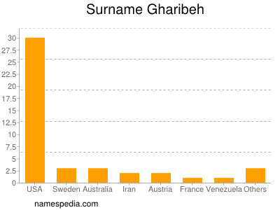 Familiennamen Gharibeh