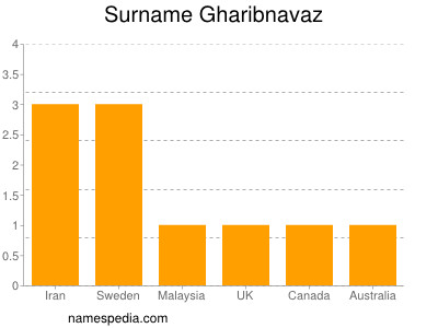 Surname Gharibnavaz