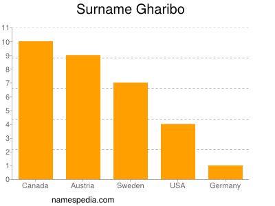 Familiennamen Gharibo