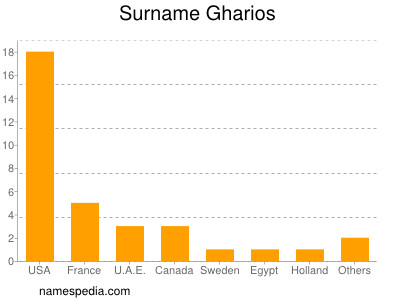 nom Gharios