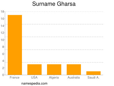 Familiennamen Gharsa
