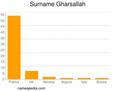 Familiennamen Gharsallah