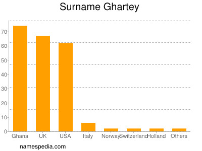 Familiennamen Ghartey