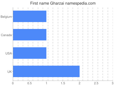 Vornamen Gharzai