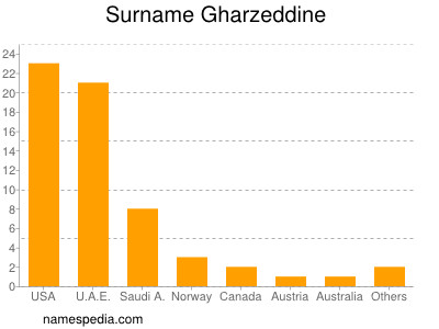 nom Gharzeddine