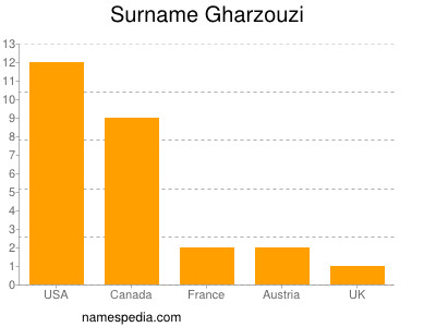 Familiennamen Gharzouzi