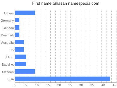 Vornamen Ghasan