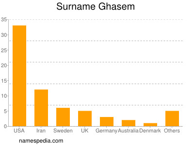 Familiennamen Ghasem