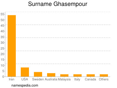 Familiennamen Ghasempour