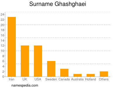 Familiennamen Ghashghaei