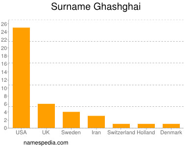Surname Ghashghai