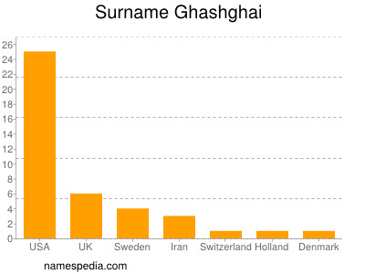 Familiennamen Ghashghai