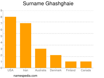 Familiennamen Ghashghaie