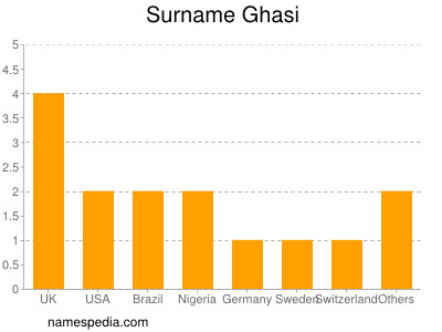 Familiennamen Ghasi