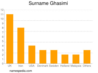 Familiennamen Ghasimi