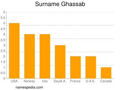 Familiennamen Ghassab