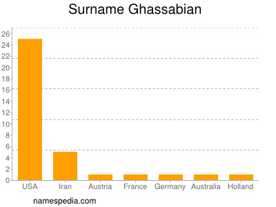 Familiennamen Ghassabian