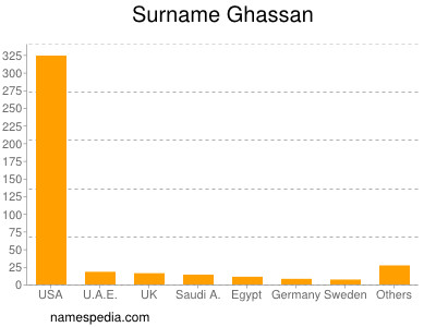 Familiennamen Ghassan