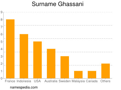 Familiennamen Ghassani