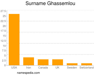 Familiennamen Ghassemlou