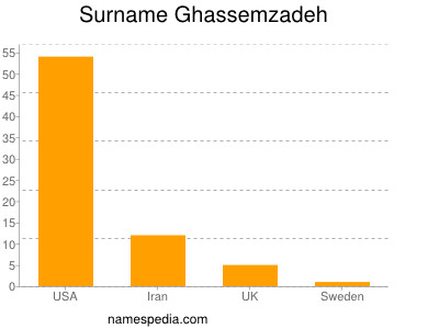 Familiennamen Ghassemzadeh