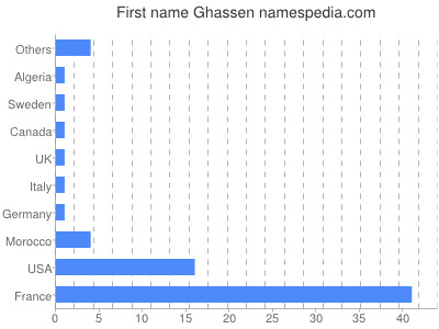Vornamen Ghassen