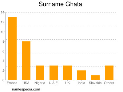 Familiennamen Ghata