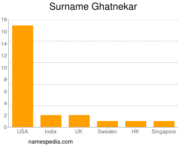Familiennamen Ghatnekar