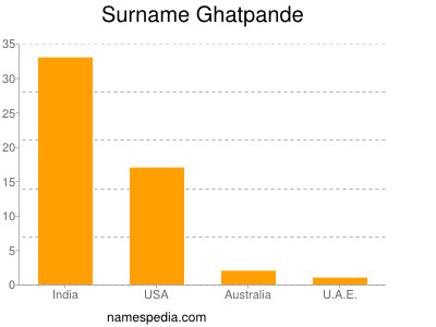 Surname Ghatpande