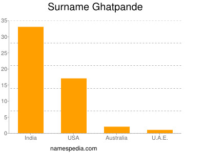 Familiennamen Ghatpande