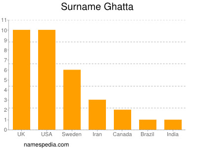 Familiennamen Ghatta