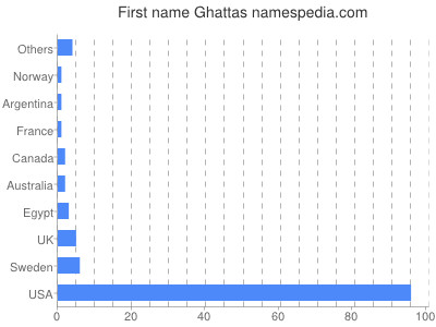 prenom Ghattas