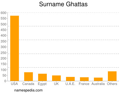 Surname Ghattas