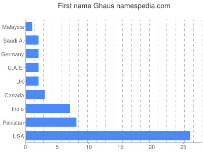 Given name Ghaus