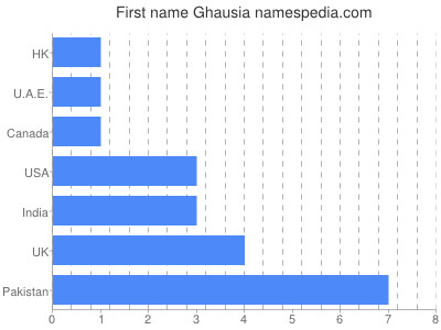 Vornamen Ghausia