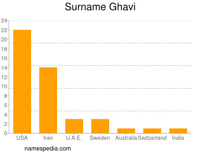 Familiennamen Ghavi