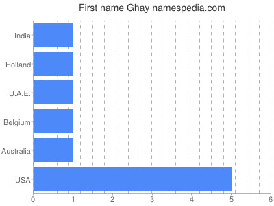 Vornamen Ghay