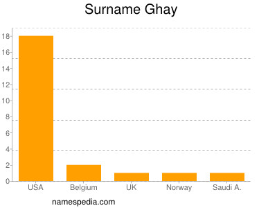 Surname Ghay