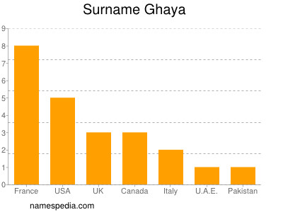 Familiennamen Ghaya