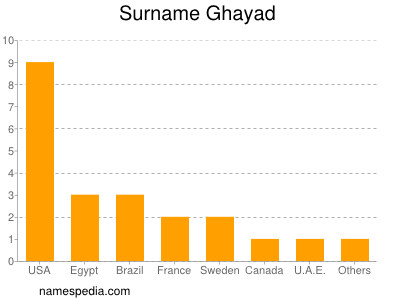 Familiennamen Ghayad