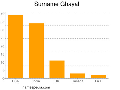 Familiennamen Ghayal