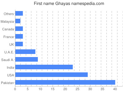 Given name Ghayas