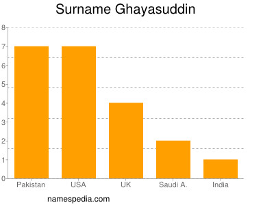 Familiennamen Ghayasuddin