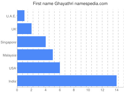 Vornamen Ghayathri
