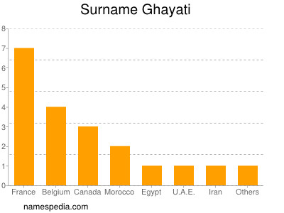 Surname Ghayati