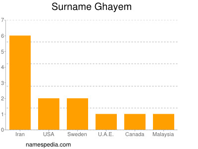 Familiennamen Ghayem