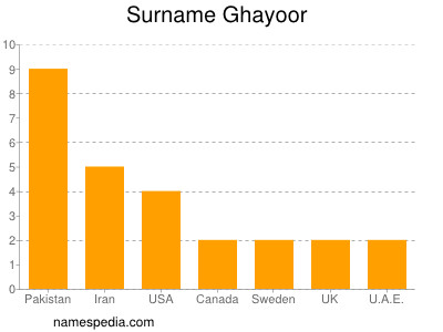 Familiennamen Ghayoor