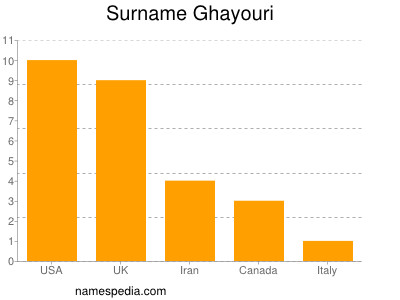 Familiennamen Ghayouri