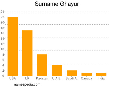 nom Ghayur